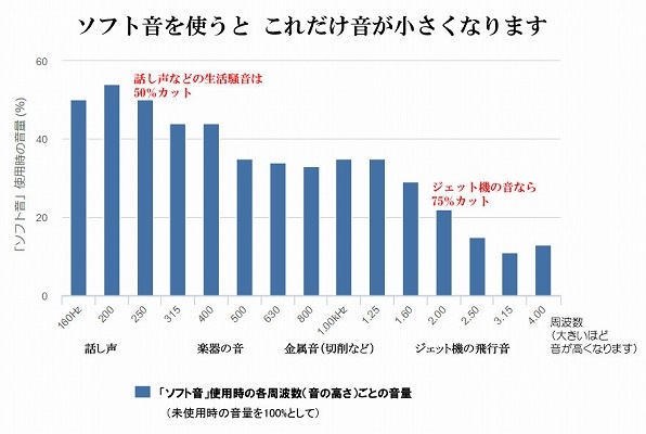 生活騒音は50%カット、ジェット機騒音は